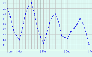 Graphique des températures prévues pour Meckesheim