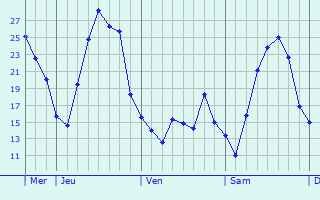 Graphique des températures prévues pour Hameln