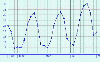 Graphe des températures prévues pour Meulson Graphique des températures prévues pour Meulson