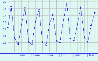 Graphique des températures prévues pour Matoury