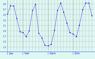 Graphe des températures prévues pour Longevilles-Mont-d Graphique des températures prévues pour Longevilles-Mont-d