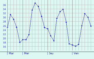 Graphe des températures prévues pour Saint-Lô Graphique des températures prévues pour Saint-Lô