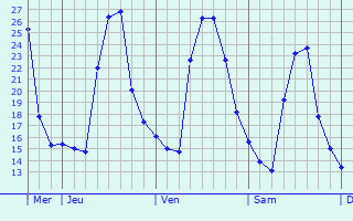 Graphique des températures prévues pour Sausheim
