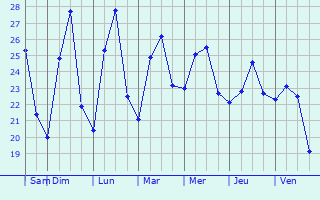 Graphique des températures prévues pour Kushikino