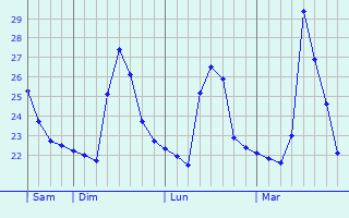 Graphique des températures prévues pour Igarapé Miri