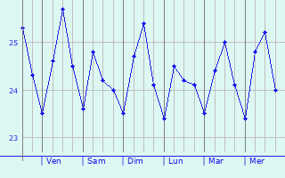 Graphique des températures prévues pour Mitsamiouli