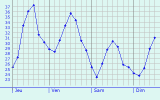 Graphique des températures prévues pour San Donaci