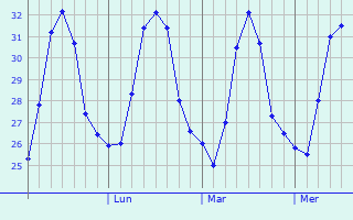 Graphique des températures prévues pour Lianzhou