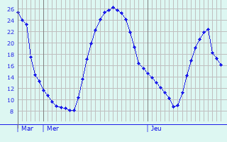Graphique des tempratures prvues pour Neckartenzlingen
