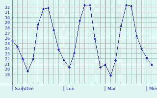 Graphique des températures prévues pour Lodhran