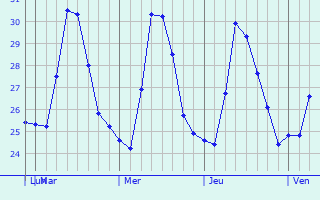 Graphique des températures prévues pour Clarin