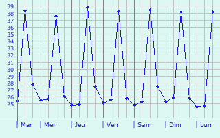 Graphique des tempratures prvues pour Su-ngai Kolok