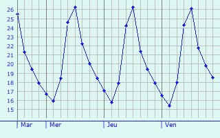 Graphique des températures prévues pour Jewar