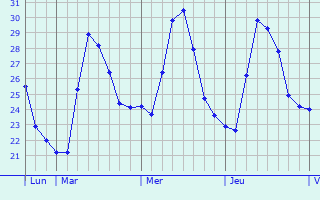 Graphique des températures prévues pour Mondragon