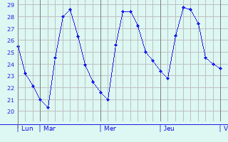 Graphique des températures prévues pour Mambulo