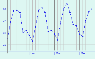 Graphique des températures prévues pour Bacong