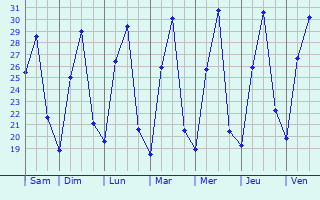 Graphique des températures prévues pour Mariakani
