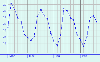 Graphique des températures prévues pour Negombo