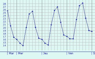 Graphique des températures prévues pour Madagali