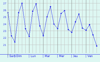 Graphique des températures prévues pour Makurazaki