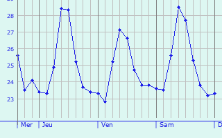 Graphique des températures prévues pour Janiuay