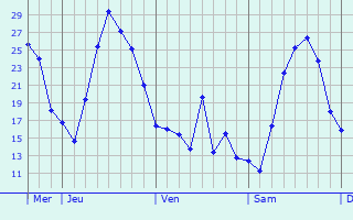 Graphique des températures prévues pour Hambühren