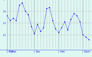 Graphique des températures prévues pour Suva