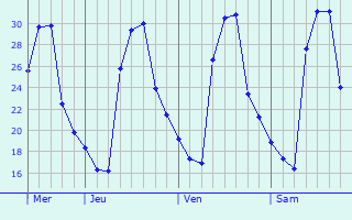 Graphique des températures prévues pour Foumban