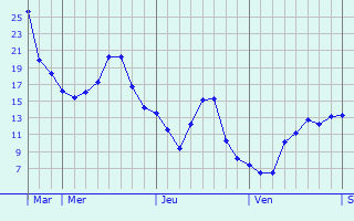 Graphe des températures prévues pour Presly Graphique des températures prévues pour Presly