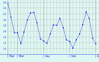 Graphique des températures prévues pour Gochsheim