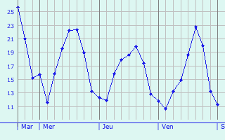 Graphique des températures prévues pour Dittelbrunn