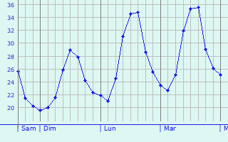 Graphique des températures prévues pour Lucera