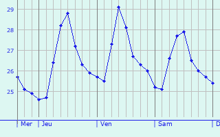 Graphique des températures prévues pour Glan