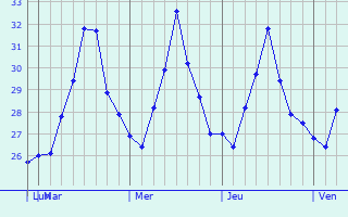 Graphique des températures prévues pour Angono