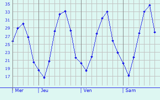 Graphe des températures prévues pour Amoncourt Graphique des températures prévues pour Amoncourt