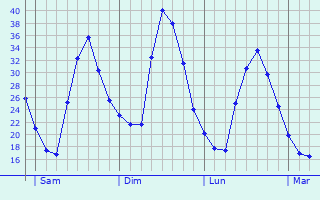 Graphe des températures prévues pour Bonrepos-sur-Aussonnelle Graphique des températures prévues pour Bonrepos-sur-Aussonnelle