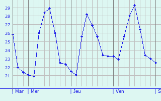 Graphique des températures prévues pour Burauen
