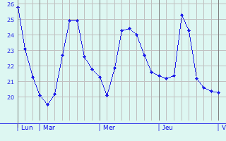 Graphique des températures prévues pour Miedzyzdroje