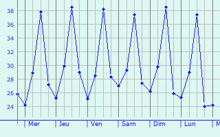 Graphique des tempratures prvues pour Buluan