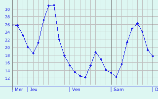 Graphique des températures prévues pour Ilvesheim