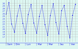 Graphique des températures prévues pour Sirjan