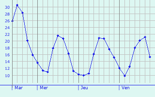 Graphe des températures prévues pour Candor Graphique des températures prévues pour Candor