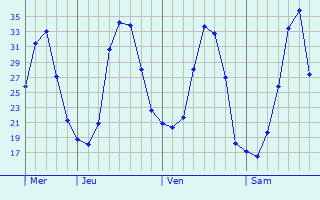 Graphe des températures prévues pour Soulignonne Graphique des températures prévues pour Soulignonne