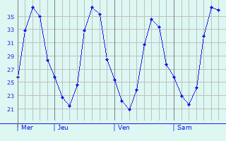 Graphique des températures prévues pour Basse Santa Su