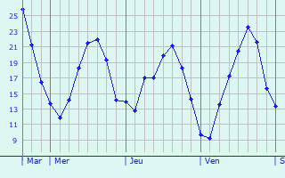 Graphique des températures prévues pour Grünstadt