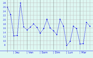 Graphique des températures prévues pour Saint-Romain-sous-Versigny