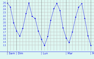 Graphique des températures prévues pour Haan