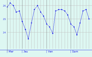 Graphique des températures prévues pour Valdez