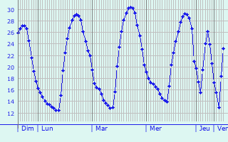 Graphique des températures prévues pour Moncloa-Aravaca