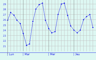 Graphique des températures prévues pour Montcada i Reixac